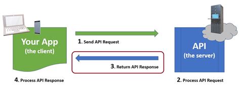 API responses .